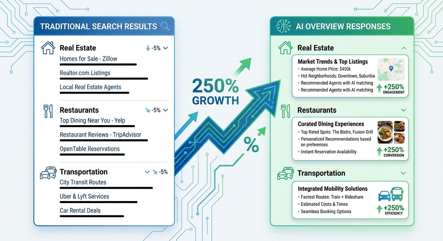 How to Optimize for Google AI Overviews in High-Growth Local Verticals: Real Estate, Restaurants, and Transportation