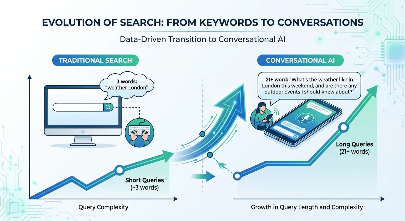 How to Optimize for Voice Query Length Inflation: Why AI Searches Average 21 Words vs 3-Word Google Queries