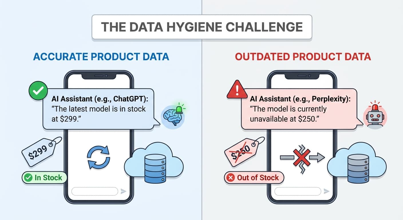How to Build a Product Feed Hygiene Strategy When AI Search Engines Surface Stale Pricing and Availability Data in 58% of Ecommerce Recommendations